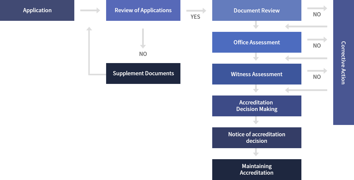 Application-review of Allpications no: Supplement Documents/ yes : Document Review(no: corrective Action) - Office Assessment(no: corrective Action) - Witness Assessement (no: corrective Action)- Accreditation Decision Making - Notice of accreditation decision - Maintaining Accreditation