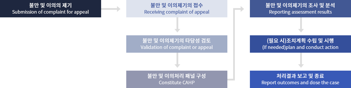 [인정절차 / 불만.이의제기] - KAB의 불만 및 이의제기 처리절차도 - 불만 및 이의를 제기하여 접수를 하고 불만 및 이의제기의 타당성에 대해 검토함. 불만 및 이의처리 패널이 구성되고 불만 및 이의제기의 조사 및 분석함. 필요시엔 조치계획 수립 및 시행되고 처리결과를 보고하며 종료됨.