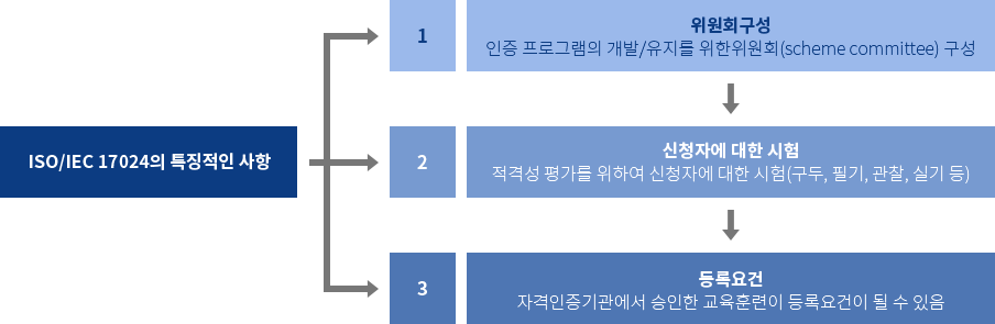 ISO/IEC 17024의 특징적인 사항