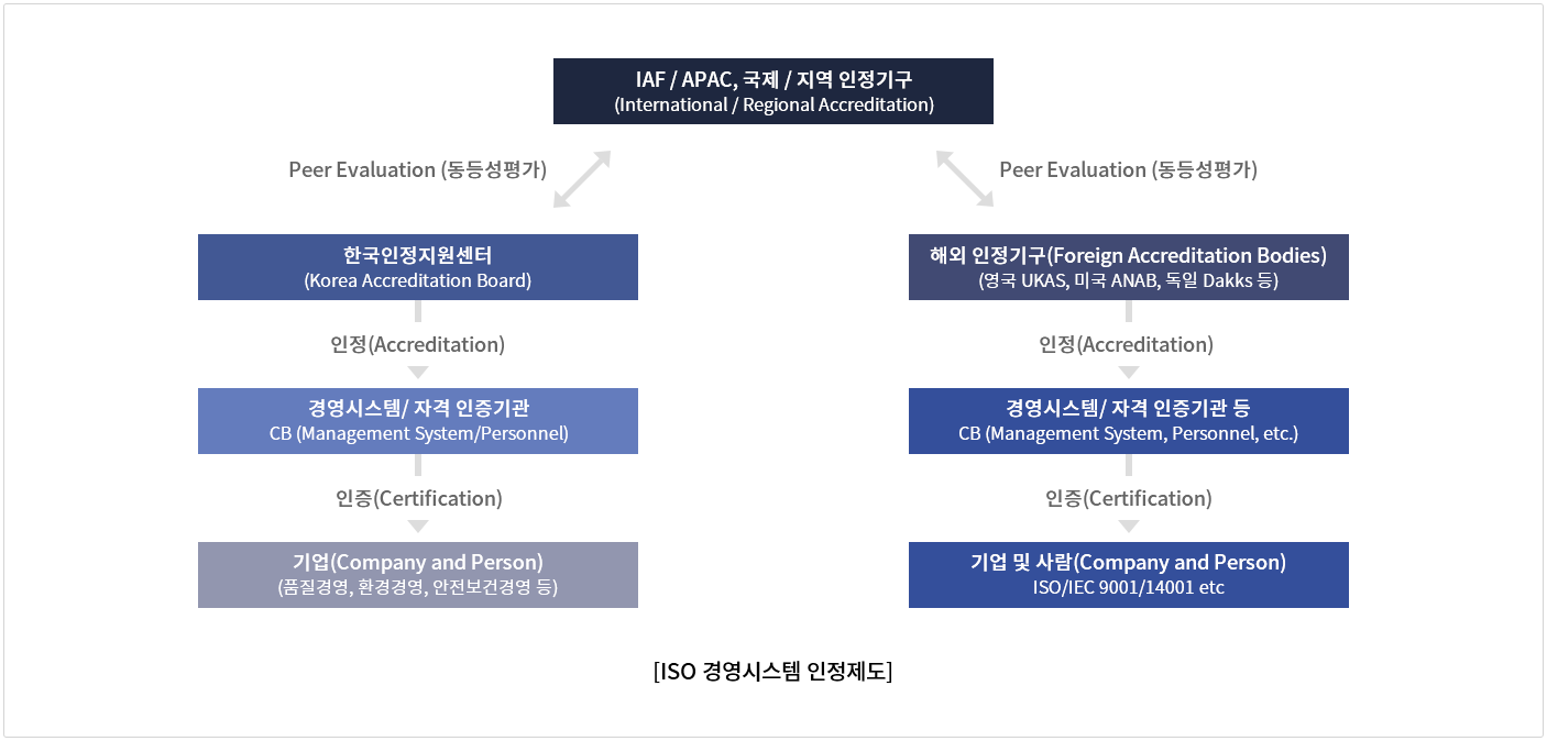 [ISO 경영시스템 인정제도] - IAF/ APAC, 국제 / 지역 인정기구(International / Regional Accreditation) 의 한국인정지원센터와 해외 인정기구의 관계도 - 한국인정지원센터 (Korea Accreditation Board)에서 인정(Accreditation)은 경영시스템 인증기관 ISO/IEC 17021-1 과 자격 인증기관 ISO/IEC 17024로 구분하고, Peer Evaluation (동등성평가)를 거침, 경영시스템 인증기관 ISO/IEC 17021-1에서는 기업 (품질경영, 환경경영, 안전보건경영 등)을 인증(Certification), 자격 인증기관ISO/IEC 17024에서는 사람 (경영체제심사원, 비파괴 기술사 등) 을 인증(Certification), 해외 인정기구 (영국 UKAS, 미국 ANAB, 독일 Dakks 등)에서 인정(Accreditation)은 경영시스템 자격 인증기관 등 ISO/IEC 17021-1, 17024, 기업 및 사람(자격) ISO/IEC 9001/14001 etc