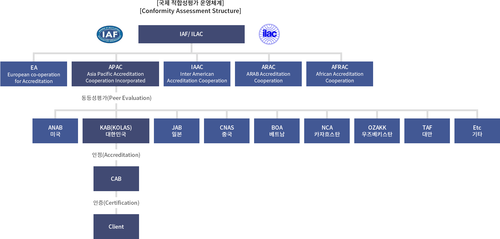 [국제 적합성평가 운영체계] 자세한 내용은 하단 참조
