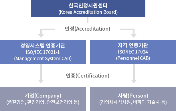 한국인정지원센터 (Korea Accreditation Board)에서 인정(Accreditation)은 경영시스템 인증기관 ISO/IEC 17021-1 과 자격 인증기관 ISO/IEC 17024로 구분, 경영시스템 인증기관 ISO/IEC 17021-1에서는 기업 (품질경영, 환경경영, 안전보건경영 등)을 인증(Certification), 자격 인증기관ISO/IEC 17024에서는 사람 (경영체제심사원, 비파괴 기술사 등) 을 인증(Certification)