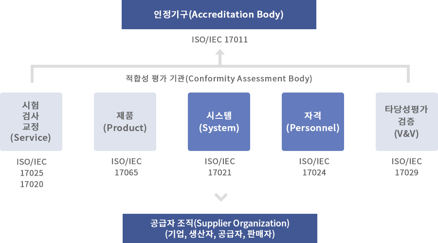 공급자 조직(기업, 생산자, 공급자, 판매자)의 시험검사교정(ISO / IEC 17025 17020), 제품(ISO / IEC 17065), 시스템(ISO / IEC 17021), 자격(ISO / IEC 17024), 타당성평가검증(ISO / IEC 17029)의 적합성 평가기관은 인정기구 ISO / IEC 17011에서 인정