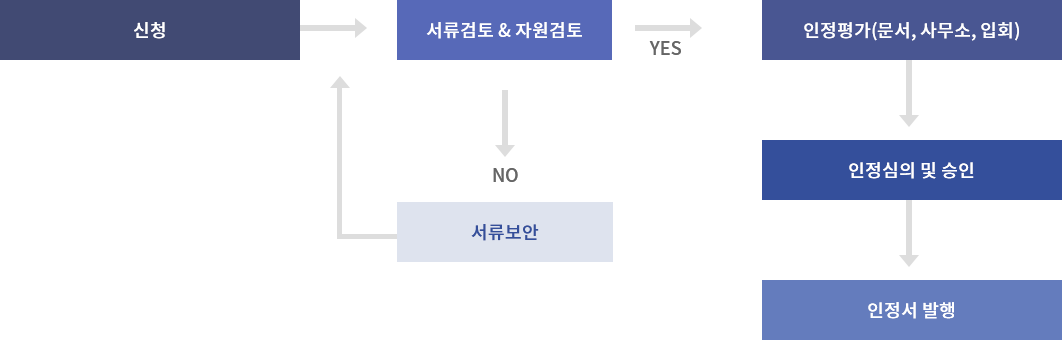 [인정절차 / 인정 프로세스] - 인정 프로세스의 최초인정 절차도 - 신청하고 서류검토와 자원검토에 통과하면 인정평가(문서, 사무소, 입회)후 인정심의나 승인을 거쳐 인정서가 발행됨. 서류검토와 자원검토에서 부적합할 경우 서류보안이 요구됨.