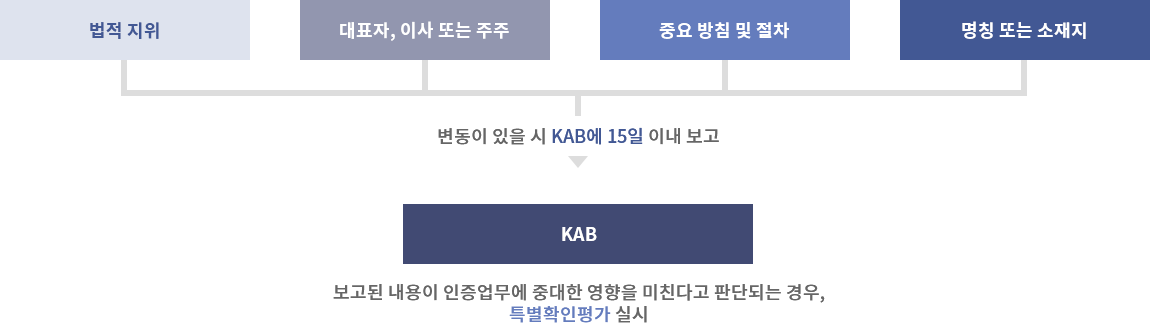 [인정절차 / 인정 프로세스] - 인정유지-인증기관의 보고 - 인증기관의 경우 법적지위/ 대표자,이사 또는 주주/ 중요 방침 및 절차/ 명칭 또는 소재지에 대해 변동이 있을 시 KAB에 15일 이내 보고해야함. 보고된 내용이 인증업무에 중대한 영향을 미친다고 판단되는 경우, 특별 확인평가를 실시함.