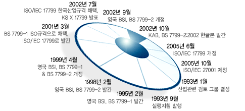 규격의 구성