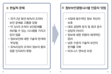 정보보안경영시스템 인증의 기대효과