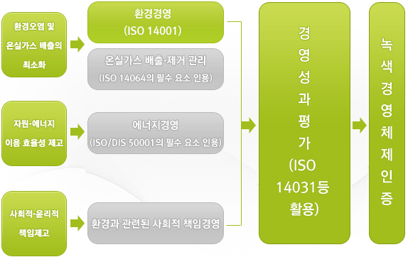 녹색경영체제 인증의 요소