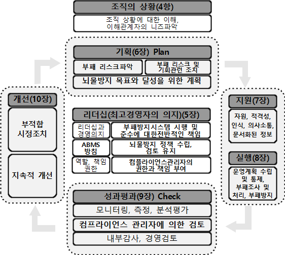 ISO 37001 표준 요구사항 (PDCA 사이클 모델)