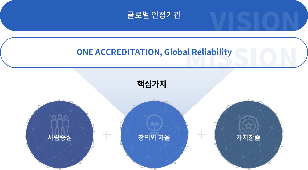 글로벌 인정기관, ONE ACCREDITATION, Global Reliability, 핵심가치 - 사람중심, 창의와 자율, 가치창출